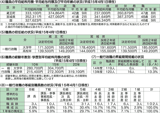 職員 年収 県庁