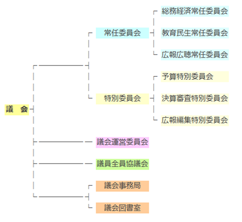 議会の機構の画像