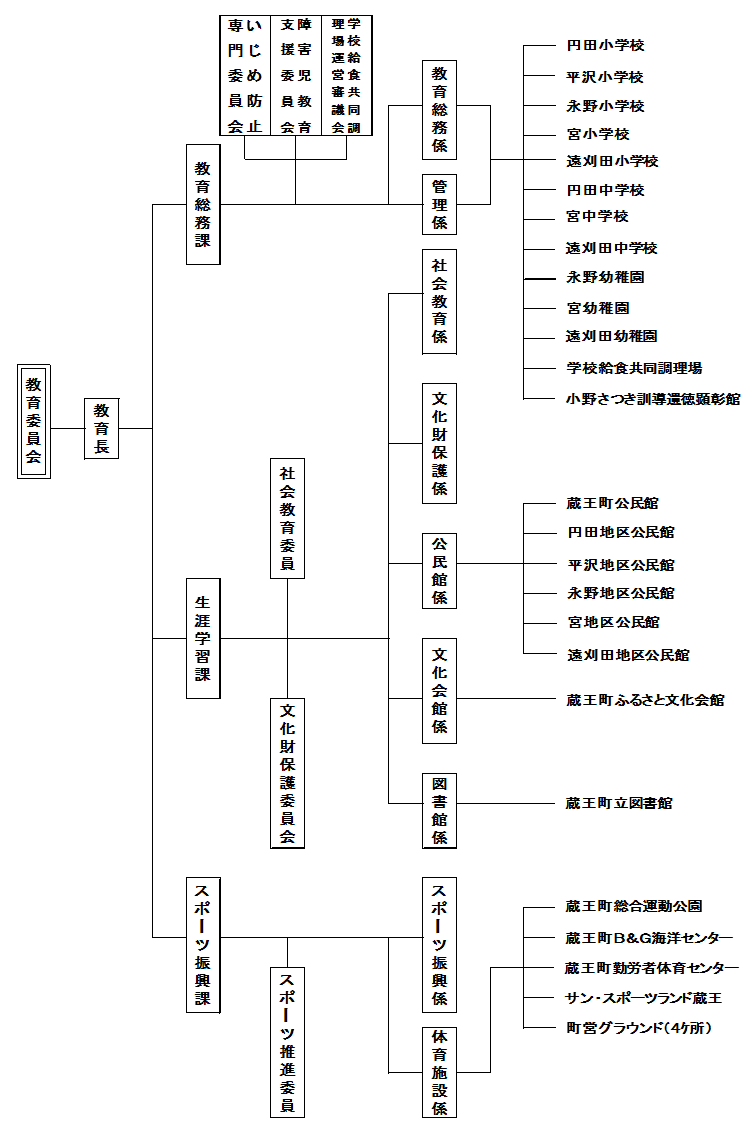 組織図