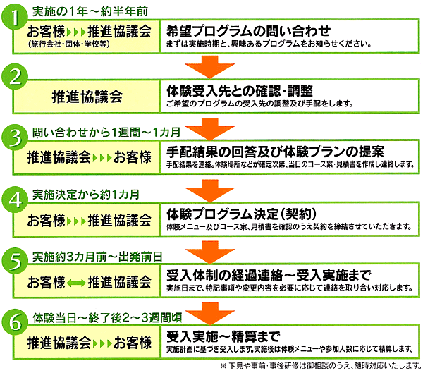 実施までの流れ