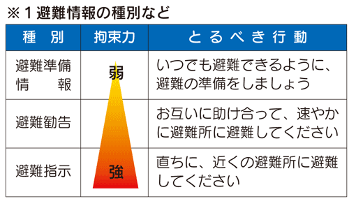 避難情報の種別