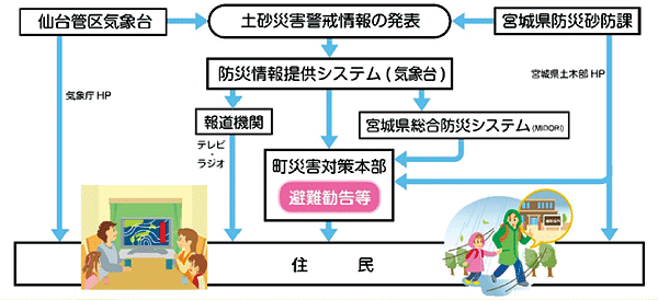 土砂災害警戒情報の伝達経路の図