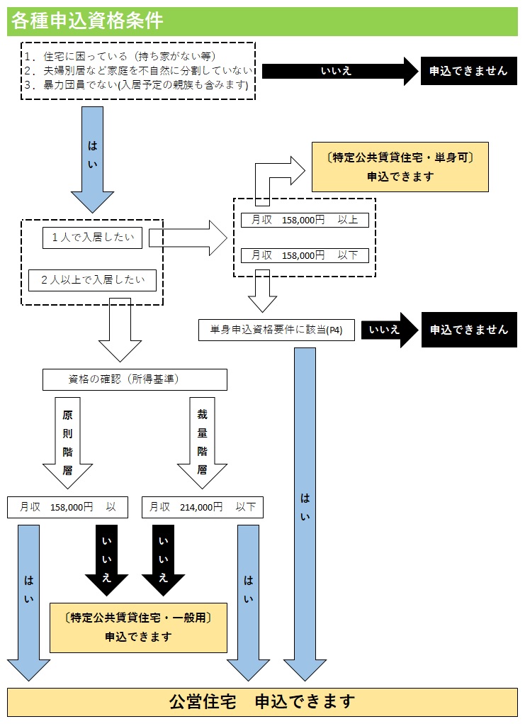 各種申し込み資格条件